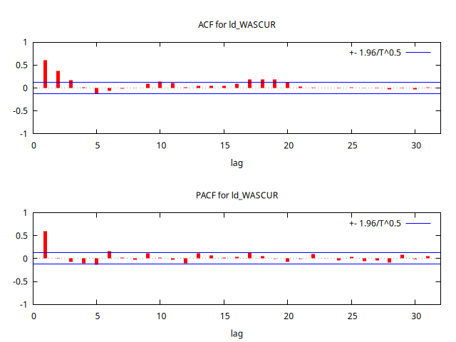 Dif_WASCUR-ACF-PACF.png