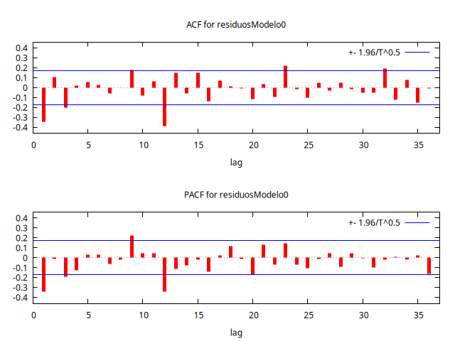 residuosModelo0-ACF-PACF.png