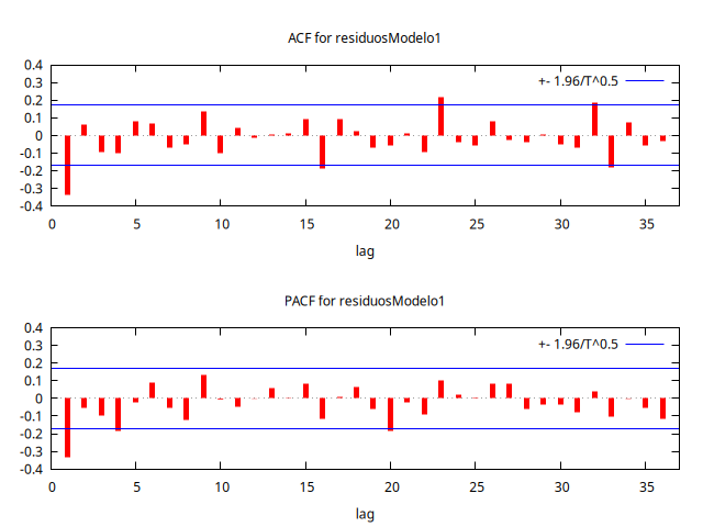 residuosModelo1-ACF-PACF.png