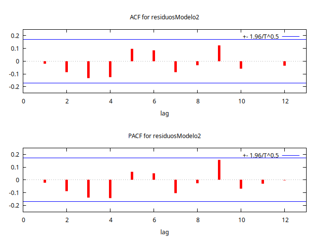 residuosModelo2-ACF-PACF.png