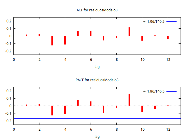 residuosModelo3-ACF-PACF.png