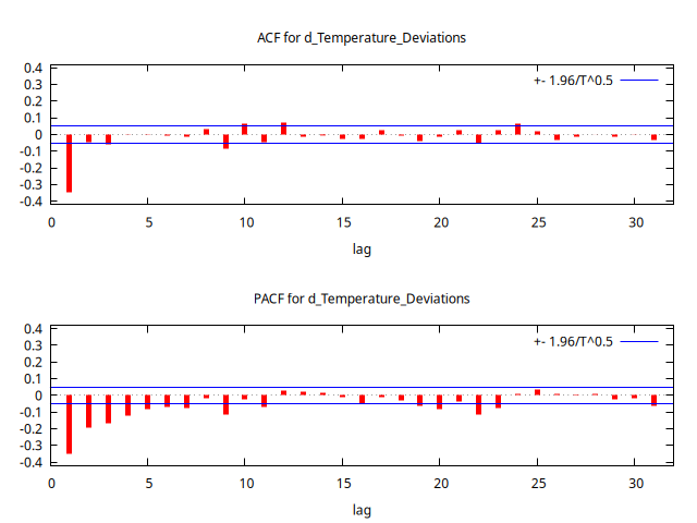 Dif_Temperature_Deviations-ACF-PACF.png