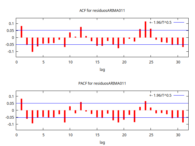 residuosARIMA011-ACF-PACF.png