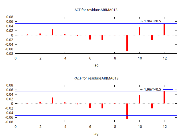 residuosARIMA013-ACF-PACF.png