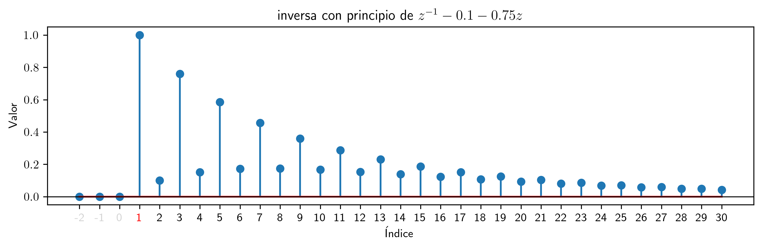 InversaSerieConPrincipio.png