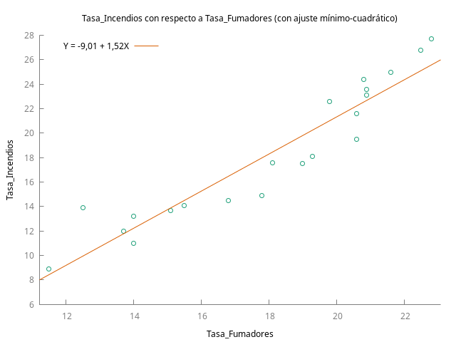 Tasa_IncendiosVsTasa_Fumadores.png