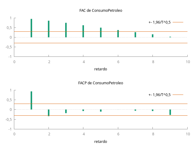 consumoPetroleoACF-PACF.png