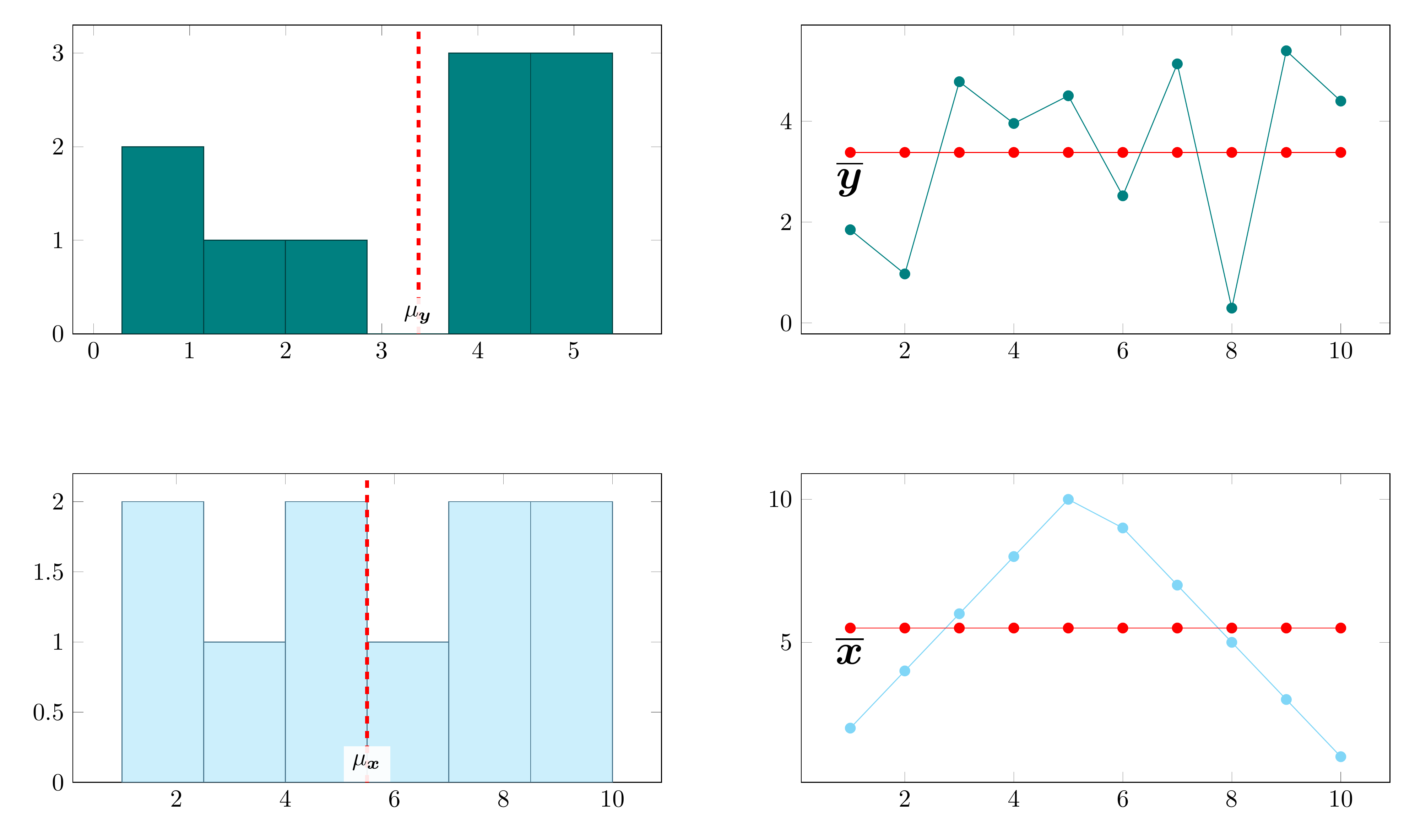 Dos lecturas de la media, lado a lado, con $n=10$ datos (dos muestras distintas, arriba y abajo). Izquierda: histograma con la media marcada (lectura estadística: el centro de la distribución). Derecha: el mismo vector de datos, componente a componente, junto al vector de medias (constante, en rojo) — la proyección sobre $\mathcal{L}(\boldsymbol{1})$ (lectura geométrica). img