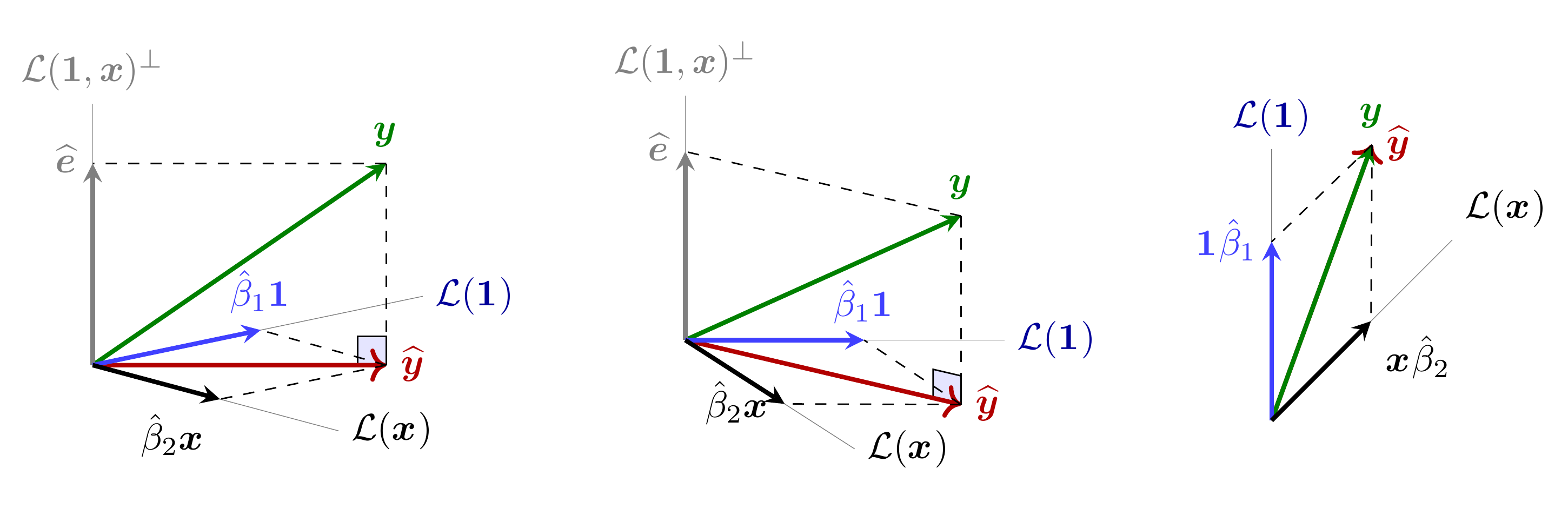 Proyección ortogonal de $\boldsymbol{y}$ sobre el plano $\mathcal{L}(\boldsymbol{1},\boldsymbol{x})$, vista desde tres ángulos: (izquierda) de frente al plano $(\boldsymbol{\mathop{\widehat{y}}},\boldsymbol{\mathop{\widehat{e}}})$; (centro) de frente al plano $(\mathcal{L}(\boldsymbol{1}),\mathcal{L}(\boldsymbol{1},\boldsymbol{x})^\perp)$; (derecha) vista cenital, perpendicular al plano de los regresores. img
