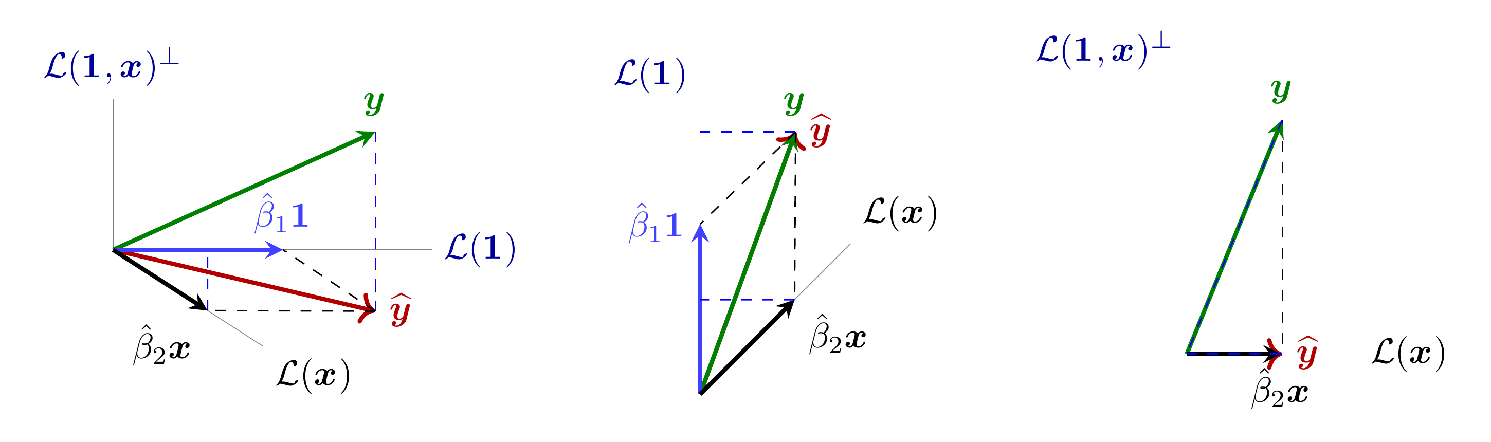 La proyección de la lección 6, vista desde tres ángulos, con las medias señaladas. (Izquierda) De frente al plano $(\mathcal{L}(\boldsymbol{1}),\mathcal{L}(\boldsymbol{1},\boldsymbol{x})^\perp)$: las proyecciones de $\boldsymbol{y}$ y de $\boldsymbol{\mathop{\widehat{y}}}$ sobre $\mathcal{L}(\boldsymbol{1})$ caen en el mismo punto. (Centro) Vista cenital: sumar la proyección de $\hat\beta_2\boldsymbol{x}$ y la de $\hat\beta_1\boldsymbol{1}$ sobre $\mathcal{L}(\boldsymbol{1})$ reconstruye ese mismo punto. (Derecha) Vista alineada con $\mathcal{L}(\boldsymbol{1})$: lo que se ve son, literalmente, los vectores en desviaciones; el ángulo entre el de $\boldsymbol{y}$ y el de $\boldsymbol{\mathop{\widehat{y}}}$ será protagonista de la lección 8. img