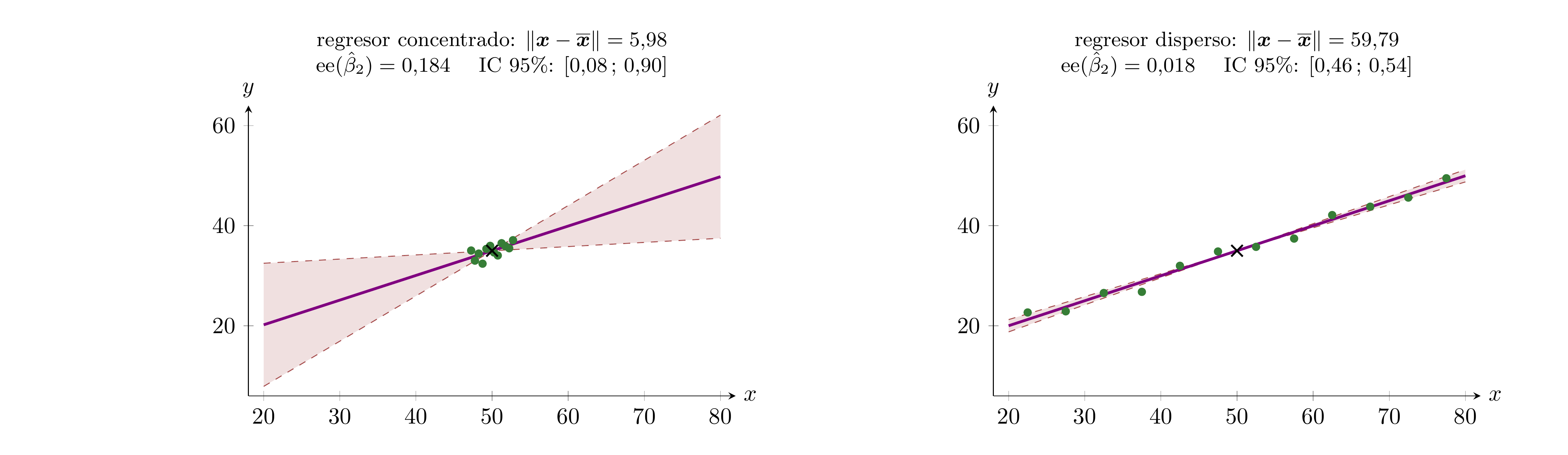 Dos ajustes con *la misma* muestra de perturbaciones, el mismo $n=12$ y el mismo residuo —y por tanto el mismo $\mathfrak s=1{,}10$—. Lo único distinto es cuánto se separan los valores del regresor. La zona sombreada es el haz de rectas cuyas pendientes caen en el intervalo de confianza al $95\,\%$, dibujadas pivotando sobre el centroide, por donde la recta de regresión pasa siempre. Diez veces más largo el regresor en desviaciones, diez veces más estrecho el haz. img