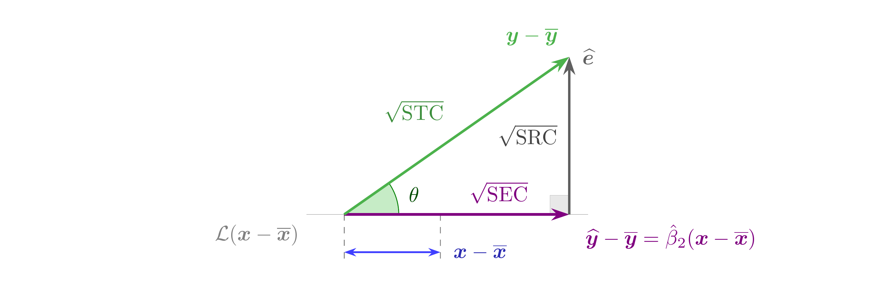 El triángulo rectángulo de la lección 8, con los dos catetos medidos. En verde, el vector de datos en desviaciones (la hipotenusa, de longitud $\sqrt{\mathrm{STC}}$); en violeta, el ajuste en desviaciones (el cateto explicado, de longitud $\sqrt{\mathrm{SEC}}$), rotulado a la derecha de su punta, que es un múltiplo del regresor en desviaciones (en azul, medido bajo el eje); en gris, el residuo (el cateto residual, de longitud $\sqrt{\mathrm{SRC}}$). El ángulo $\theta$ es el mismo de $R^2=\cos^2\theta$. El estadístico $t$ compara los dos catetos. img
