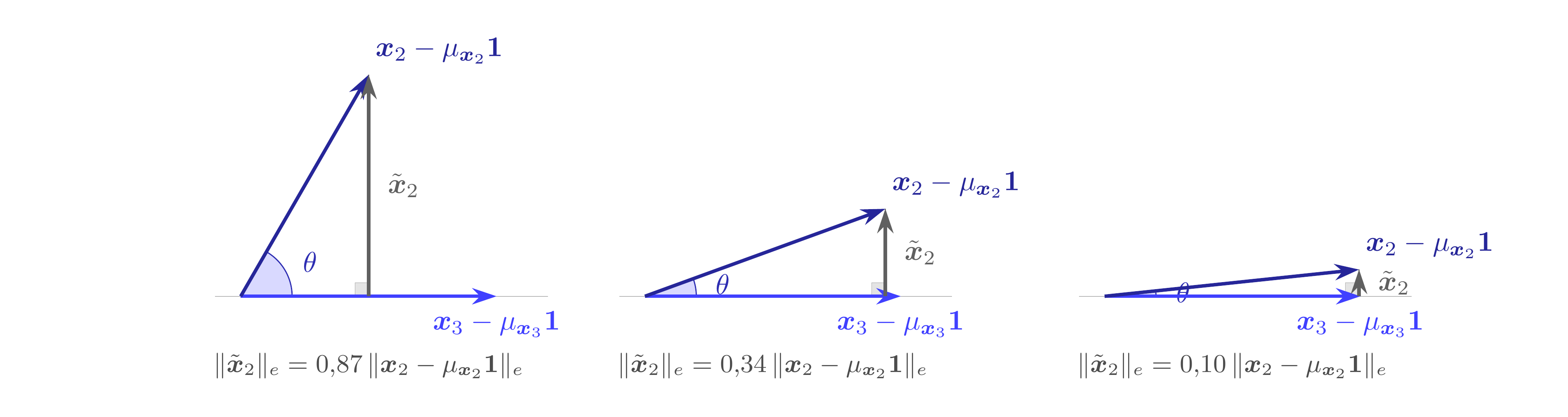 Dos regresores en desviaciones en el plano $\mathcal L(\boldsymbol 1)^\perp$, con ángulo $\theta$ de $60^\circ$, $20^\circ$ y $6^\circ$. En azul, $\boldsymbol x_2-\mu_{\boldsymbol x_2}\boldsymbol 1$ y $\boldsymbol x_3-\mu_{\boldsymbol x_3}\boldsymbol 1$; el vector gris, que va desde la \`\`sombra'' del primero sobre la recta del segundo hasta la punta del primero, es $\tilde{\boldsymbol x}_2$, la parte propia de $\boldsymbol x_2$. Los dos regresores en desviaciones tienen la misma longitud en los tres paneles; la de la parte propia, cateto opuesto al ángulo $\theta$, es $\sin\theta$ veces esa longitud: $0{,}87$, $0{,}34$ y $0{,}10$. img
